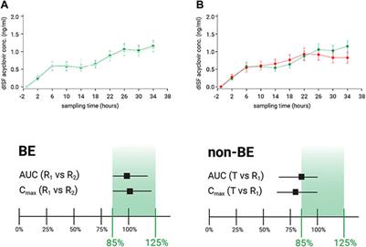 Dermal open flow microperfusion for PK-based clinical bioequivalence studies of topical drug products